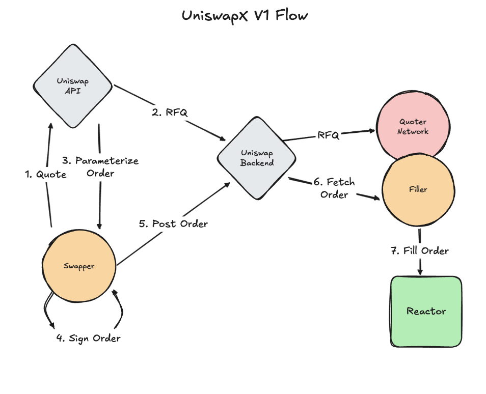 UniswapX v1 architecture