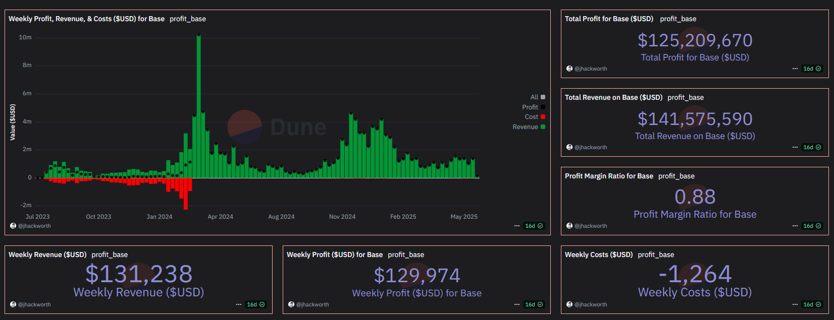 base revenue and profit