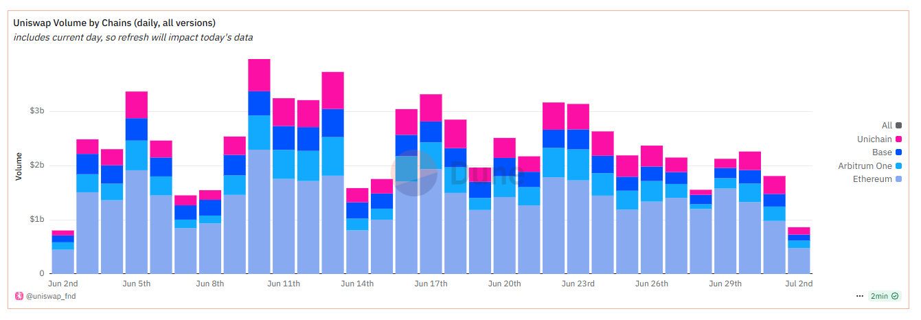 Uniswap cross-chain trading volume