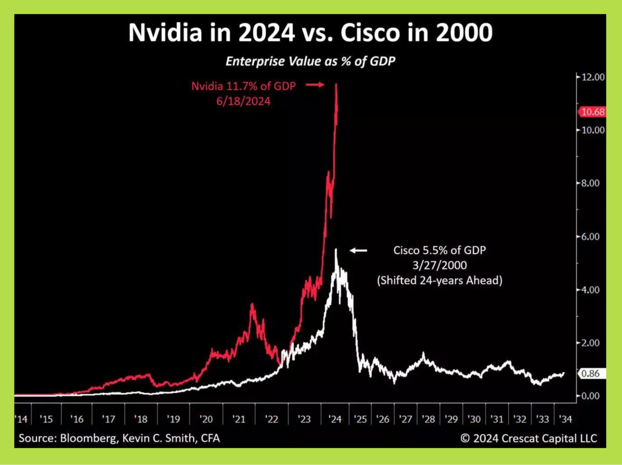 nvidia vs cisdo dotcom