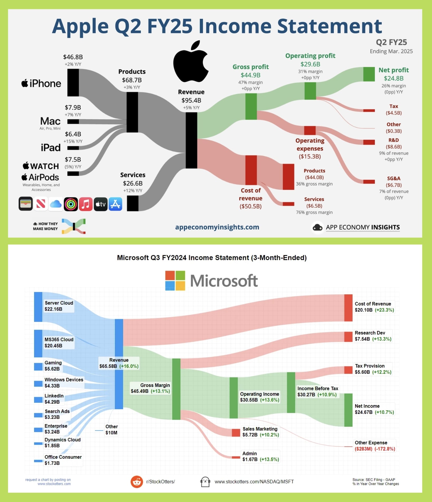 doanh thu apple và microsoft