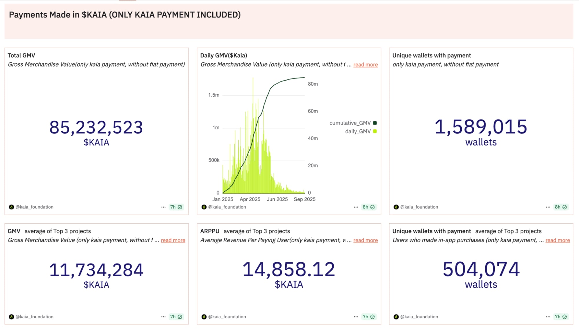 dữ liệu onchain kaia