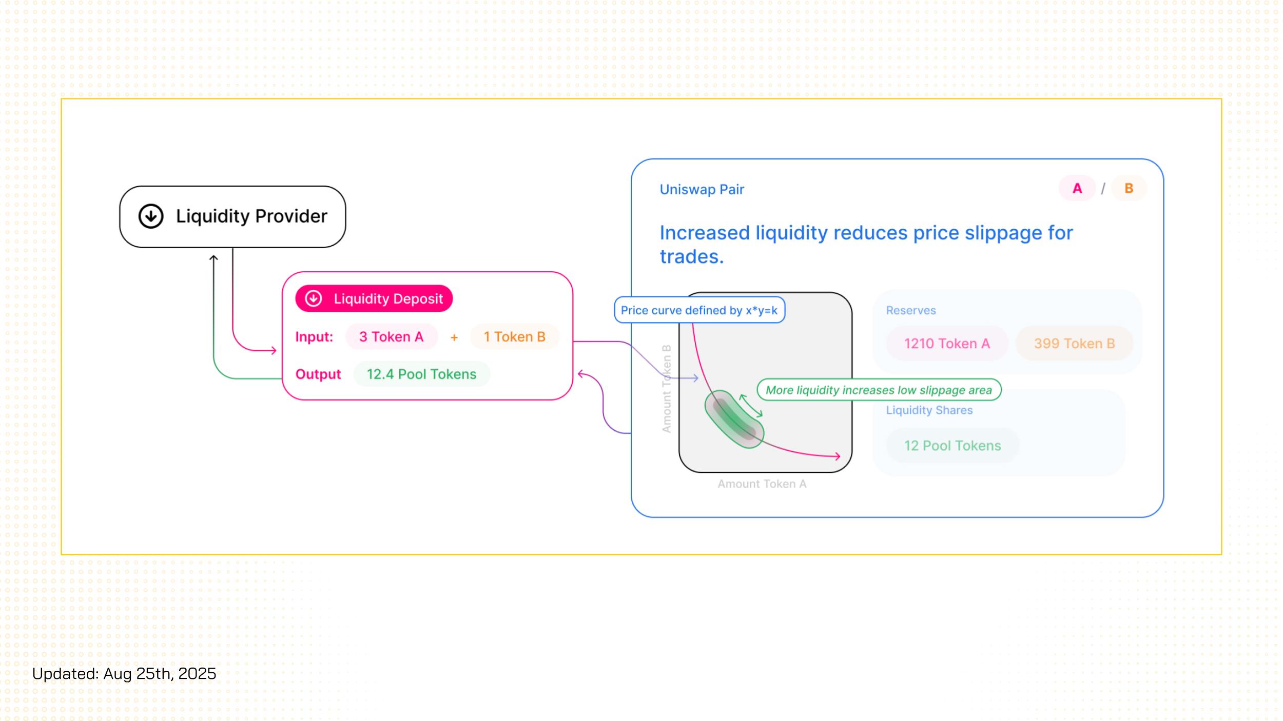 concentrated liquidity uniswap