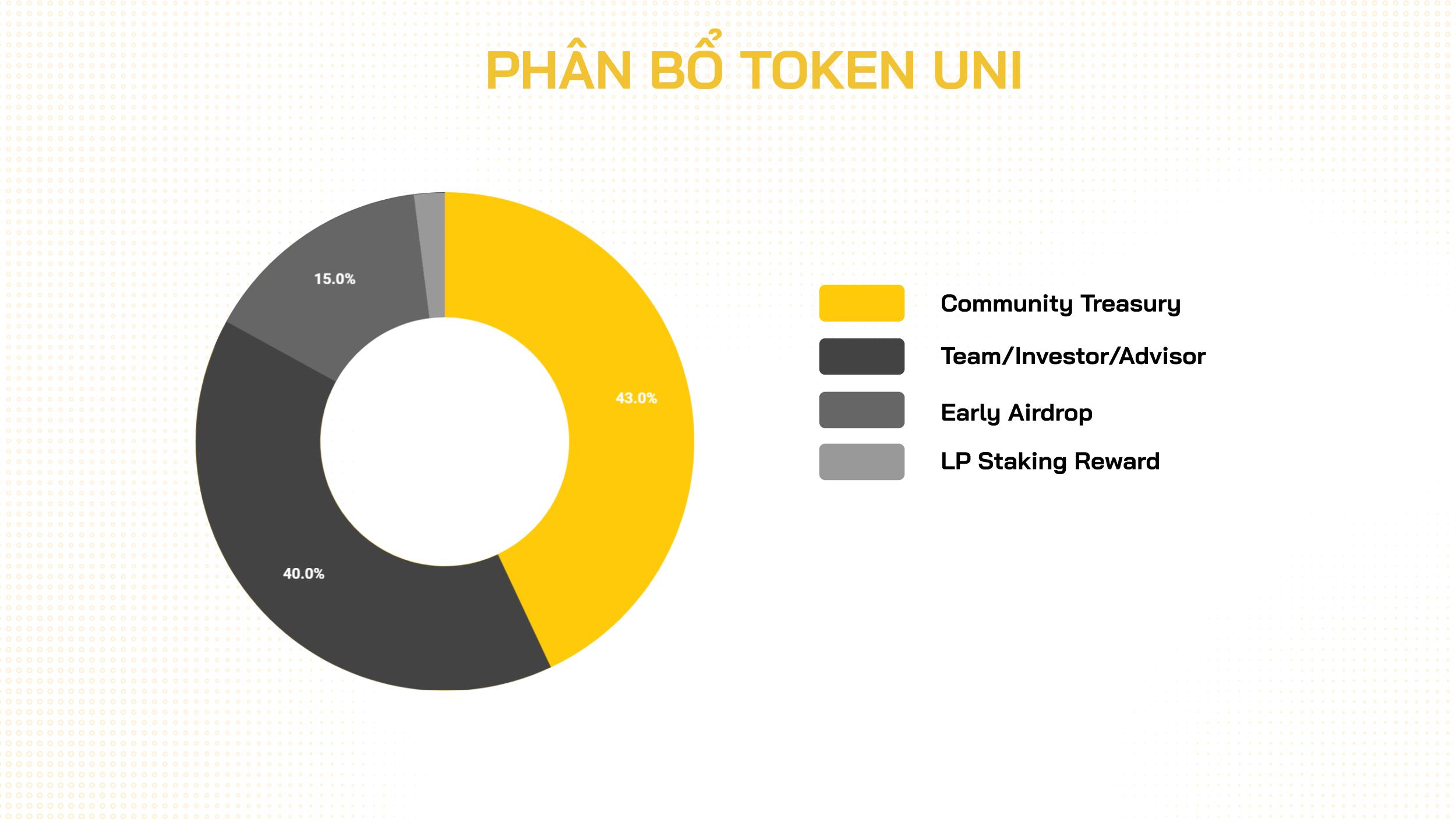 phân bổ token uni