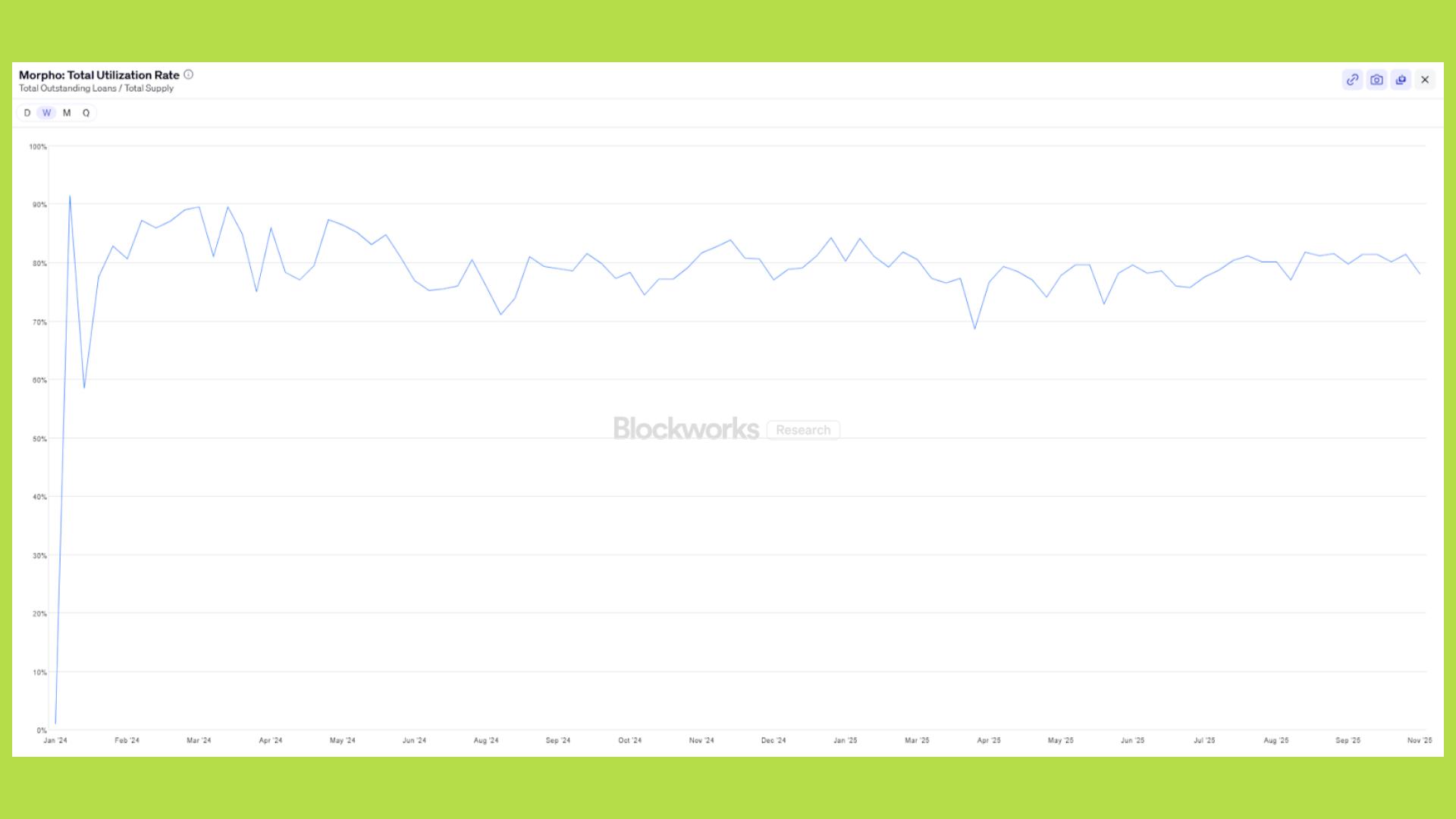 utilization rate morpho