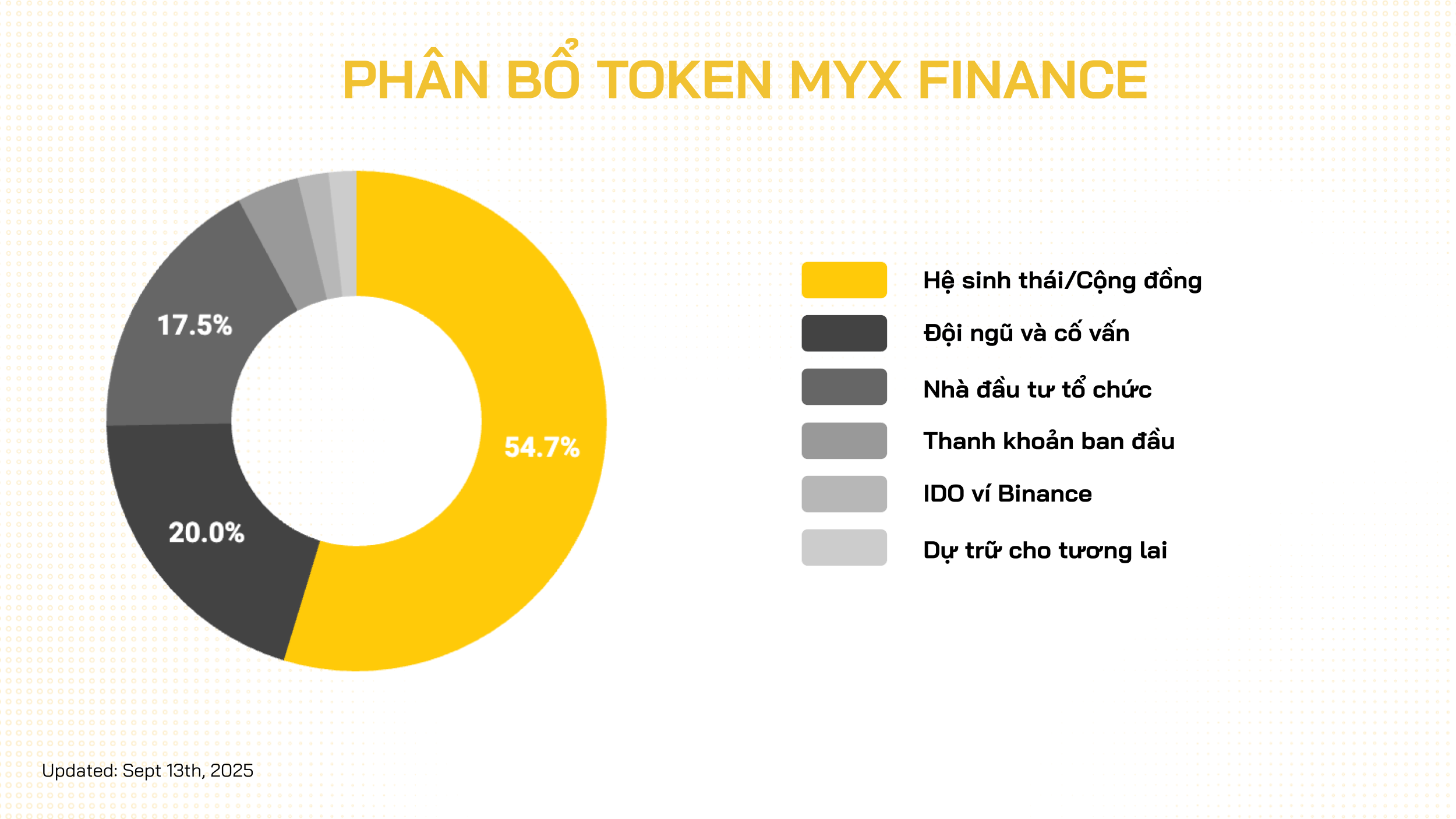phân bổ token myx