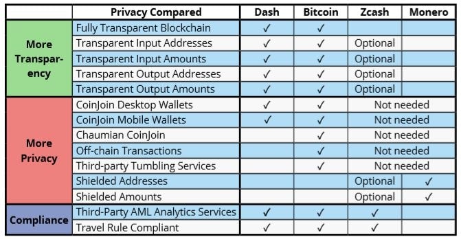so sánh privacy coin