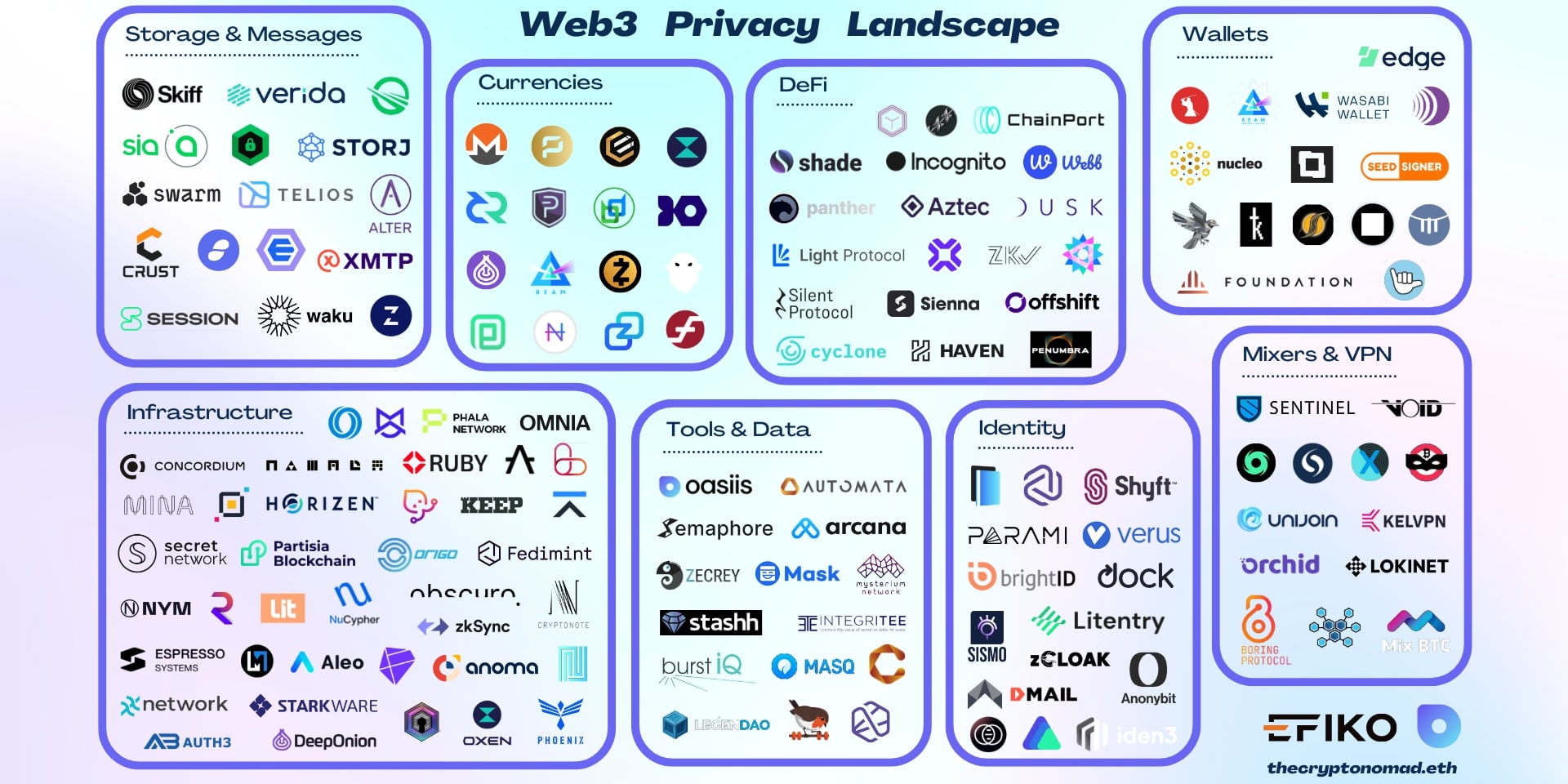 dự án privacy coin web3