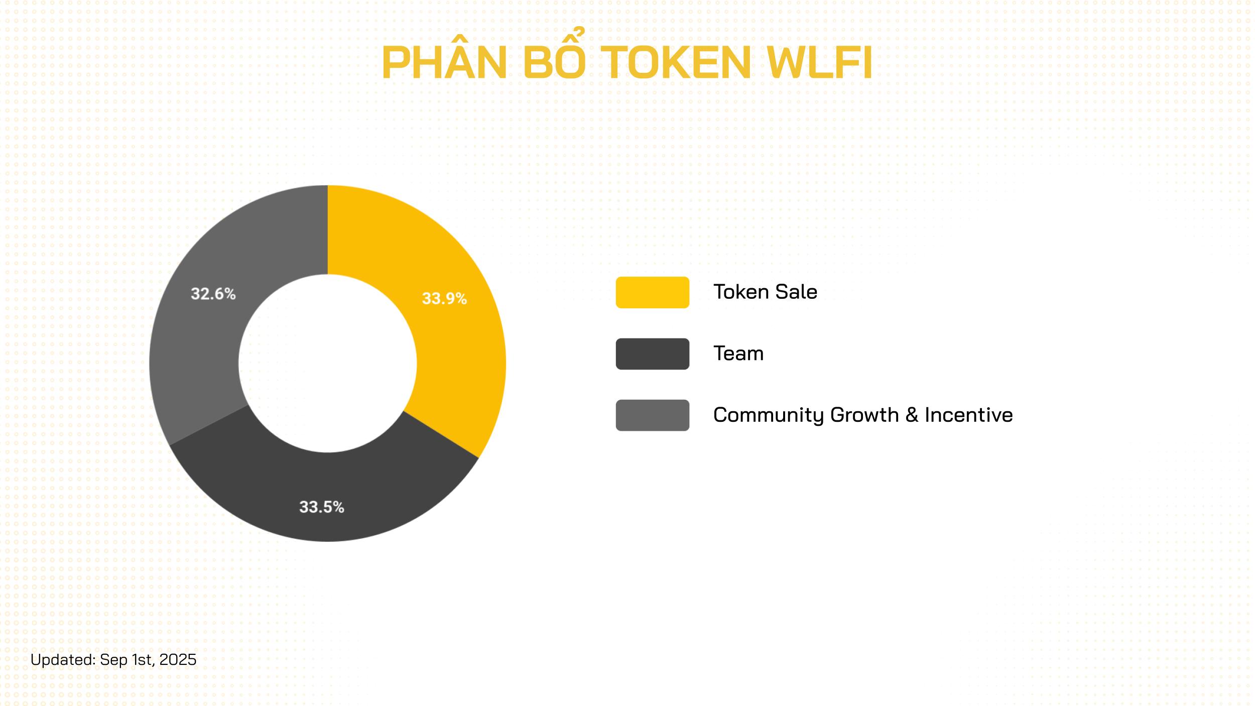 tỷ lệ phân bổ token wlfi