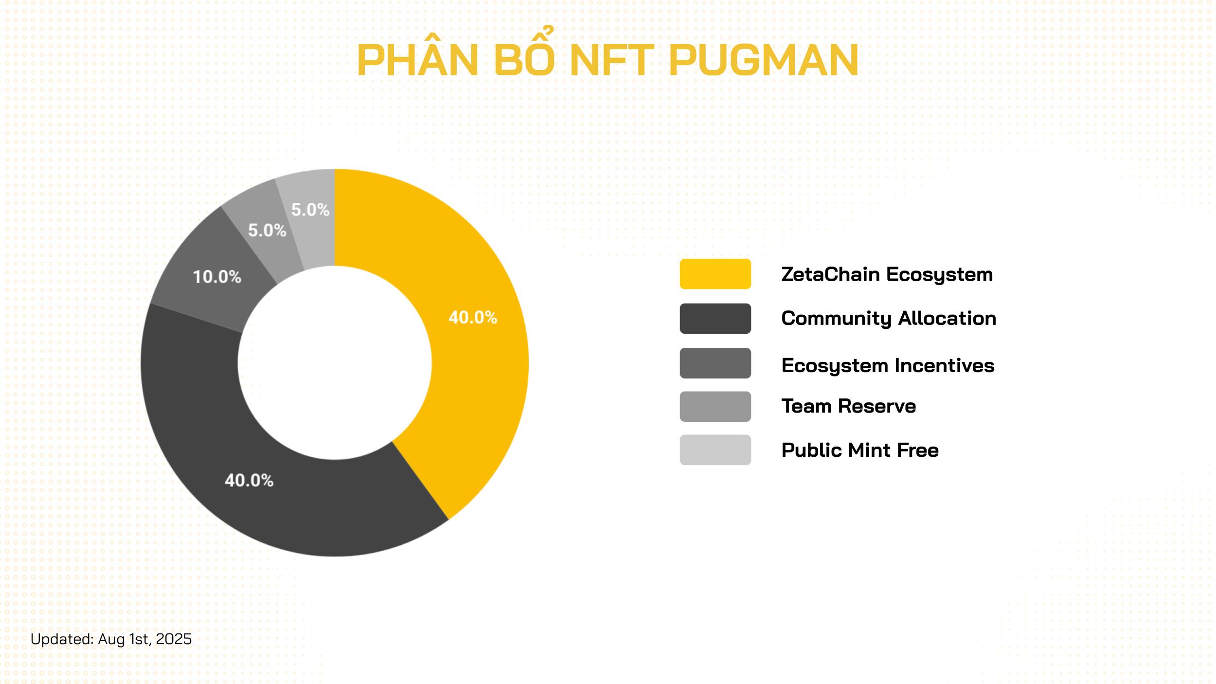 phân bổ nft plugman