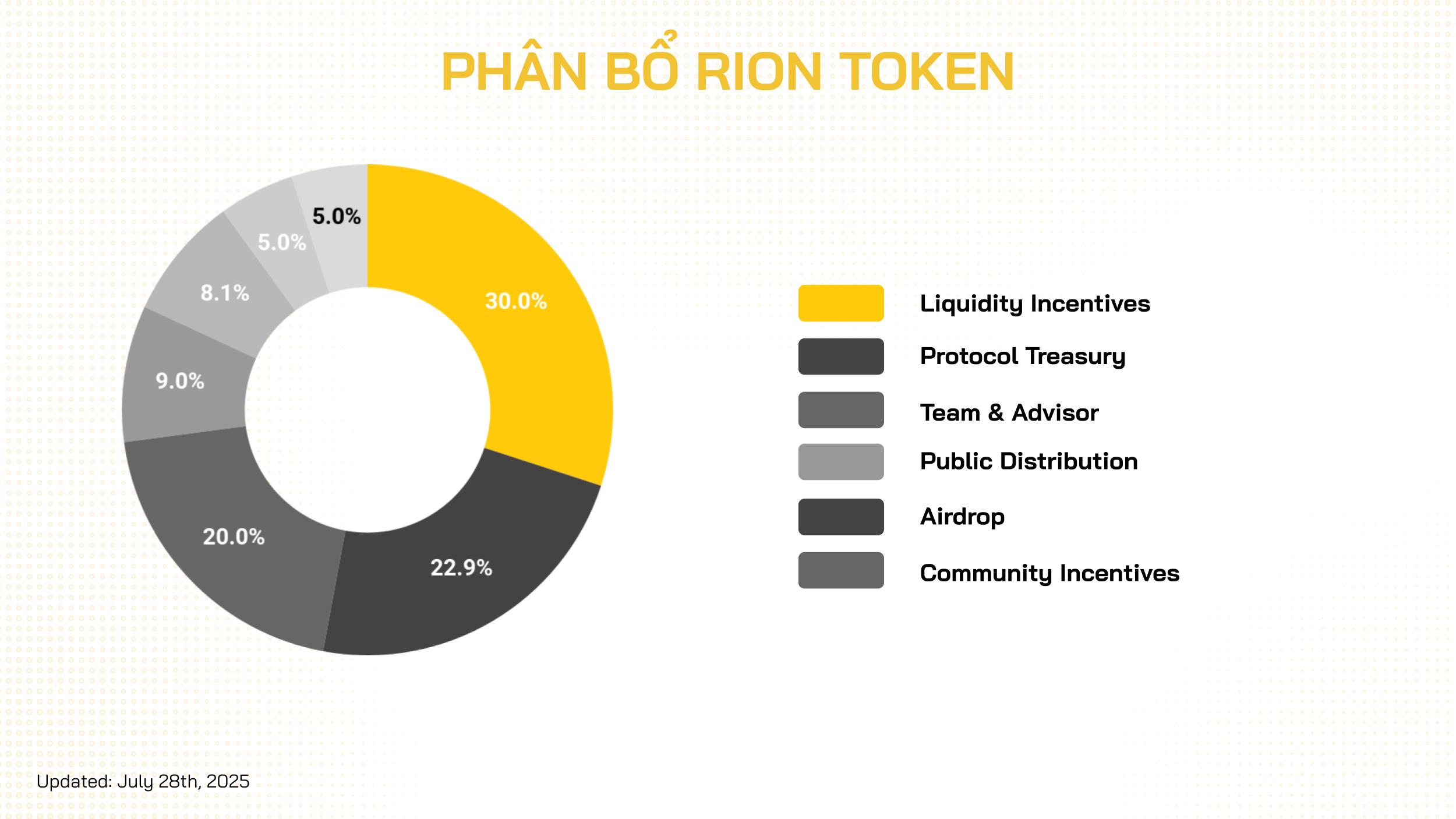 phân bổ token rion