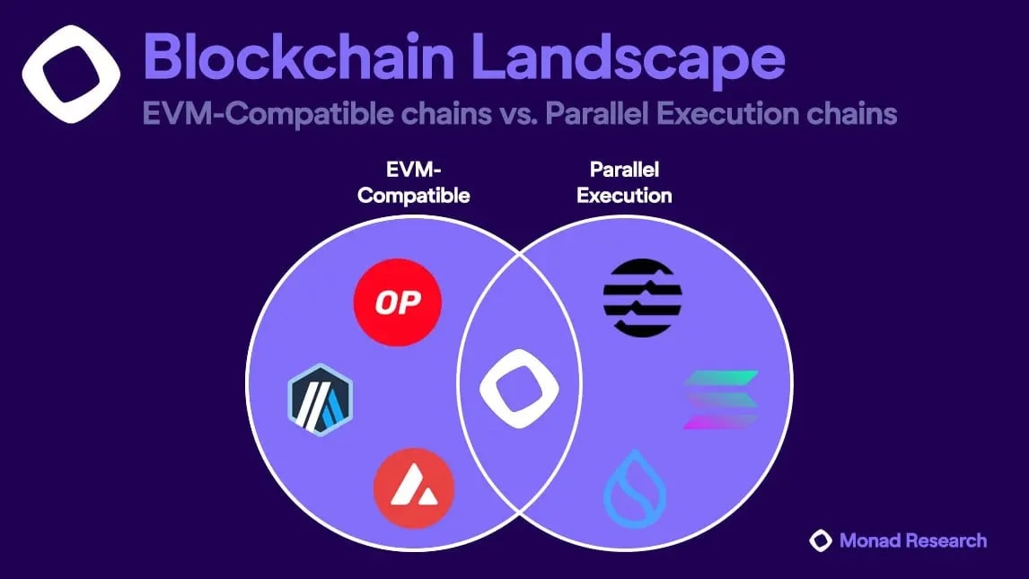 monad evm parallel blockchain
