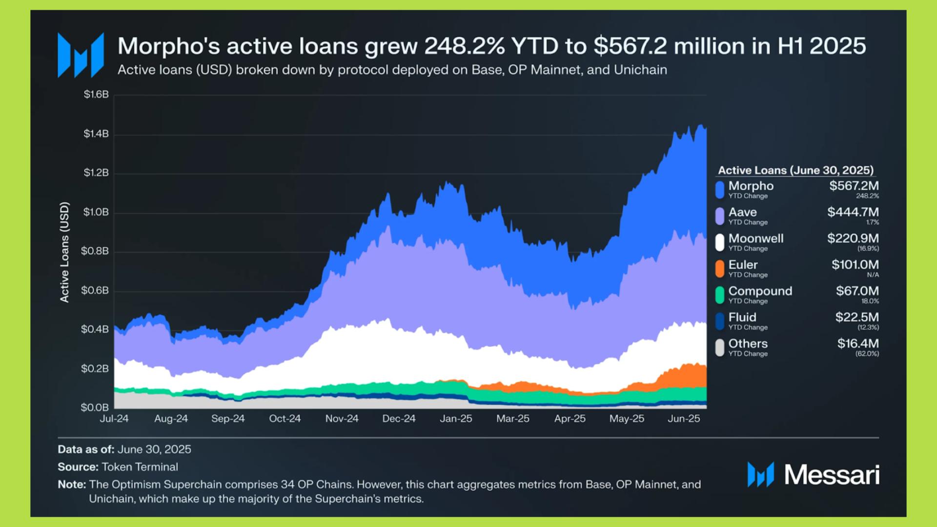 morpho active loans growth