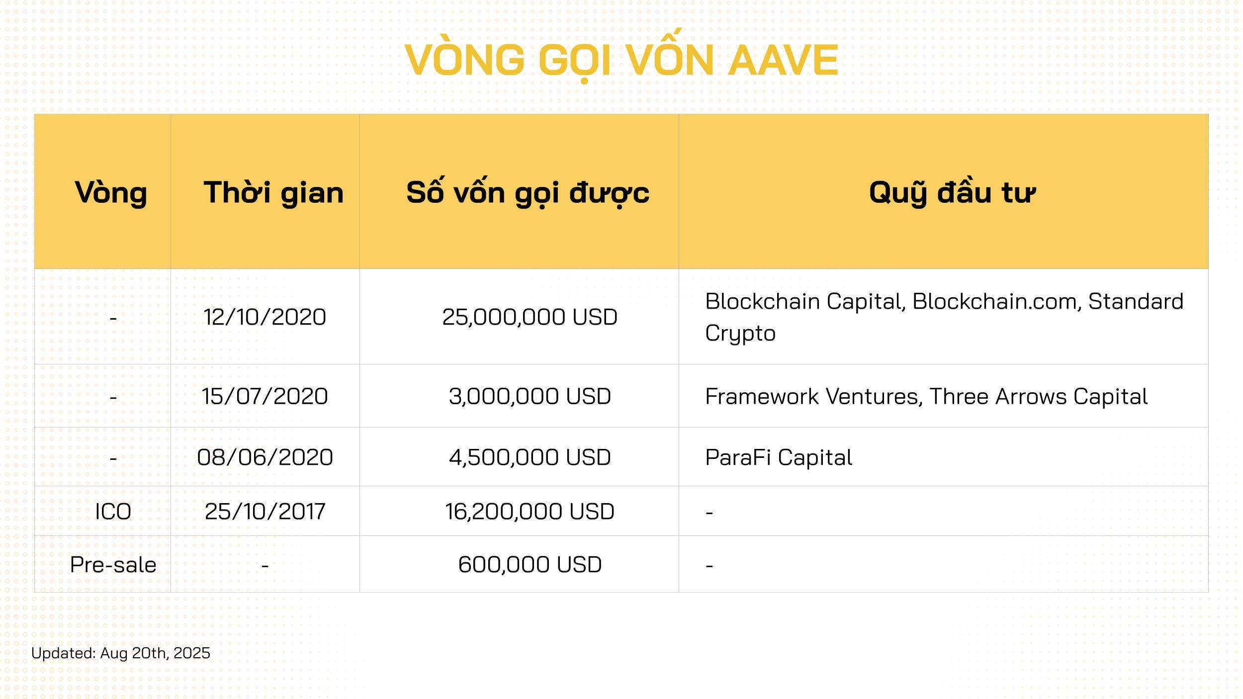 nhà đầu tư aave