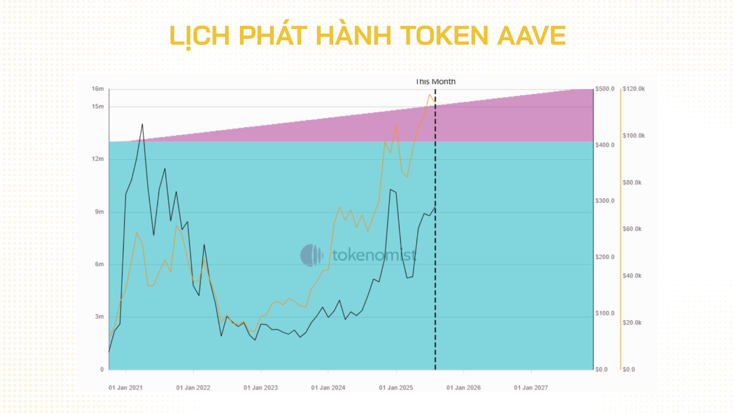 lịch phát hành token aave