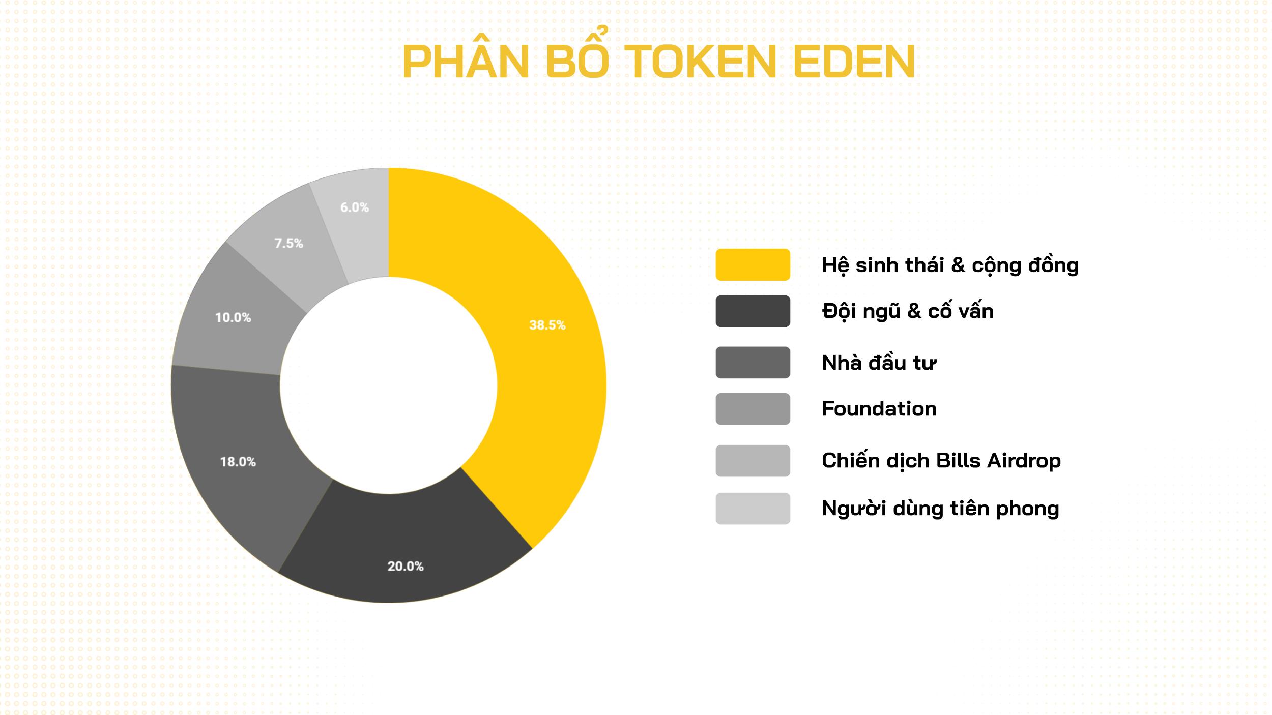 phân bổ token eden