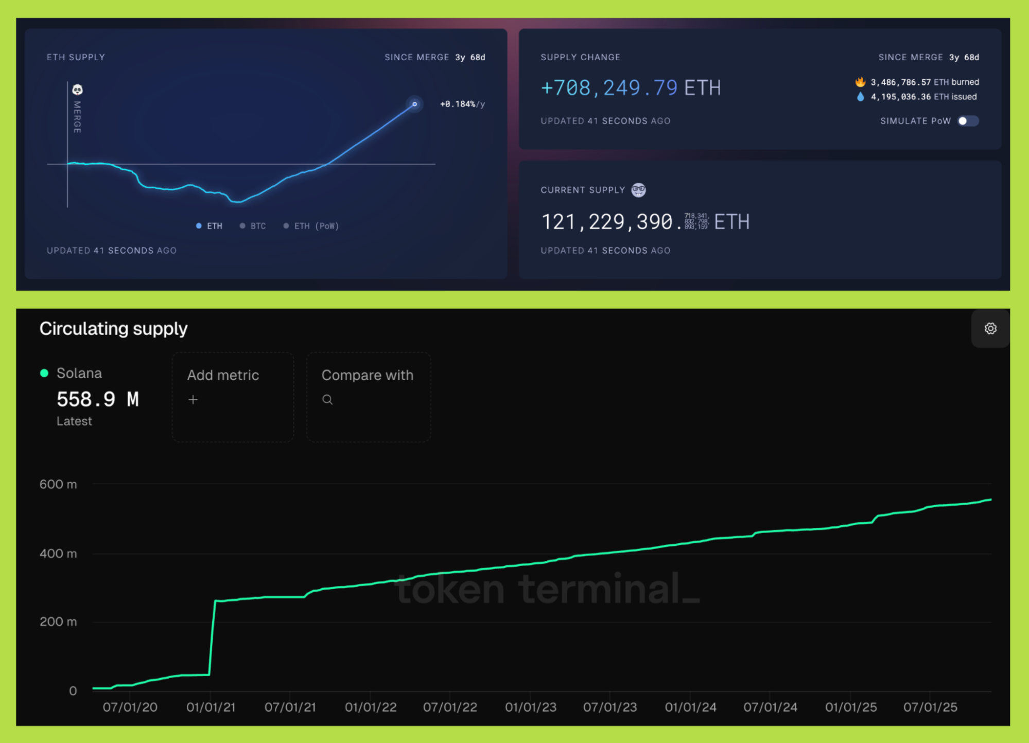 solana ethereum lạm phát