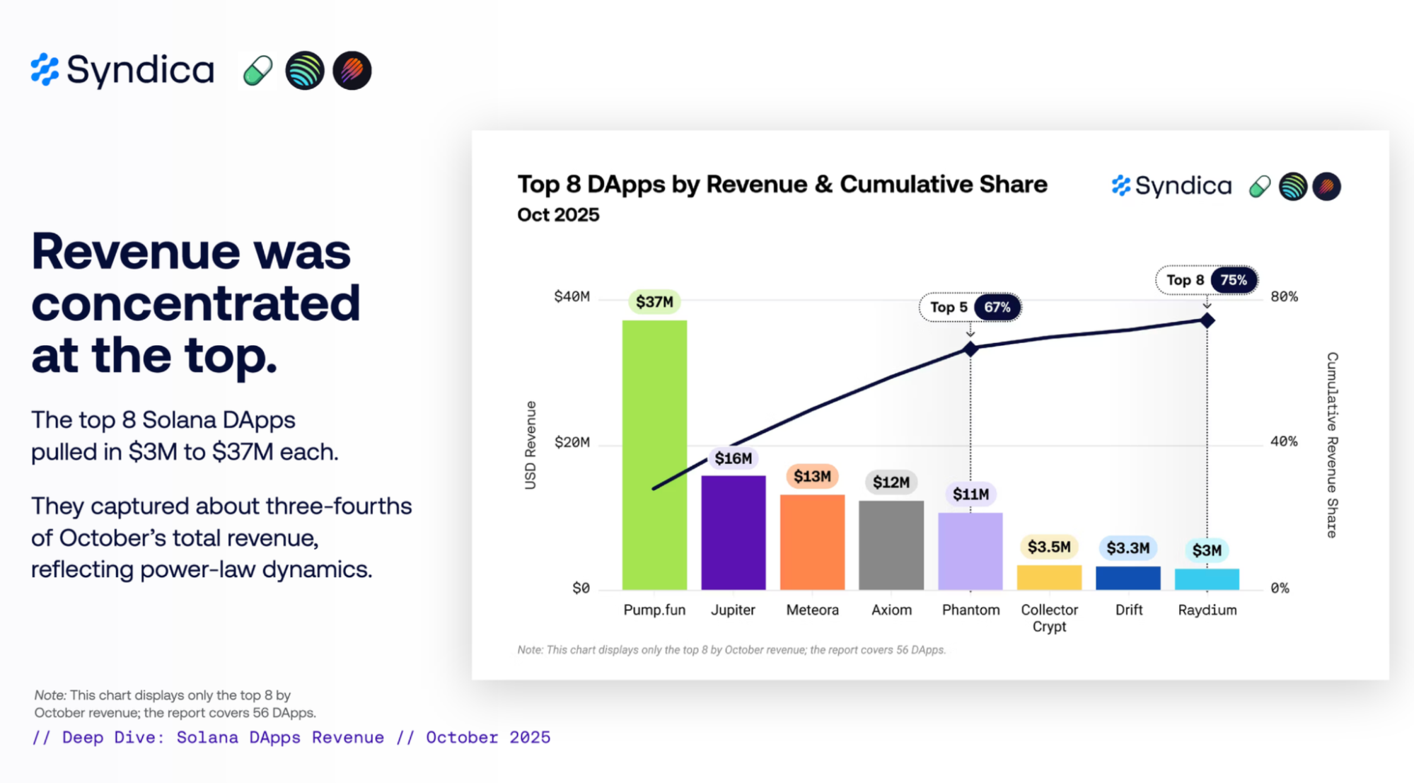doanh thu solana dapp