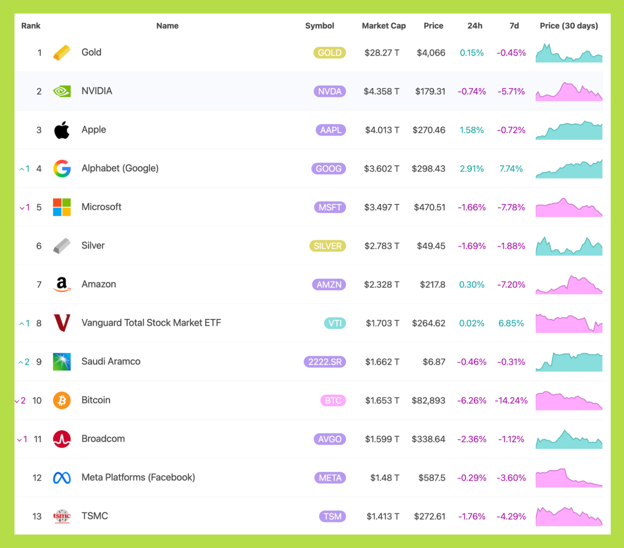 vốn hoá bitcoin vs vàng