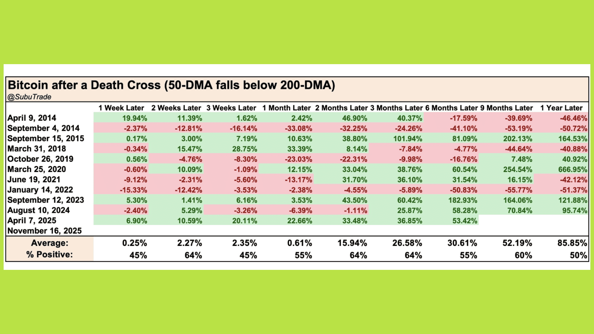 btc giảm death cross