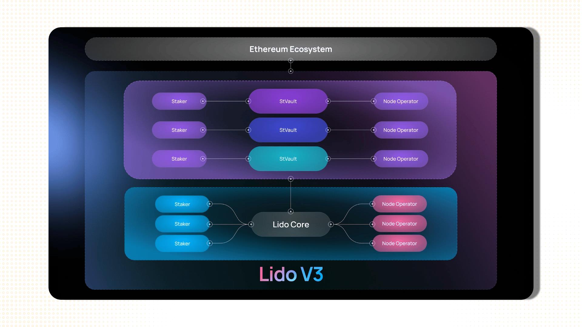 lido v3