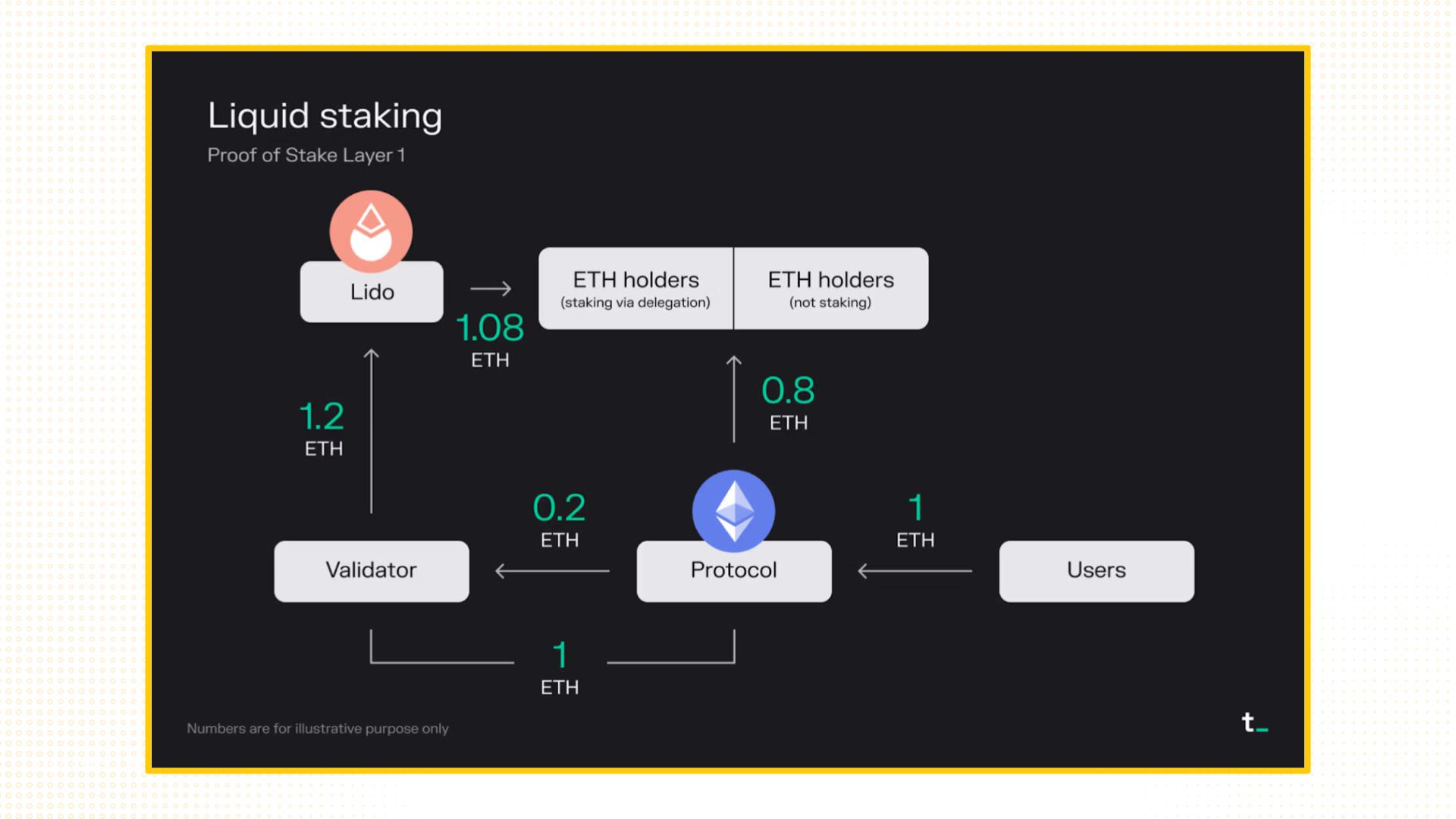 eth liquid staking