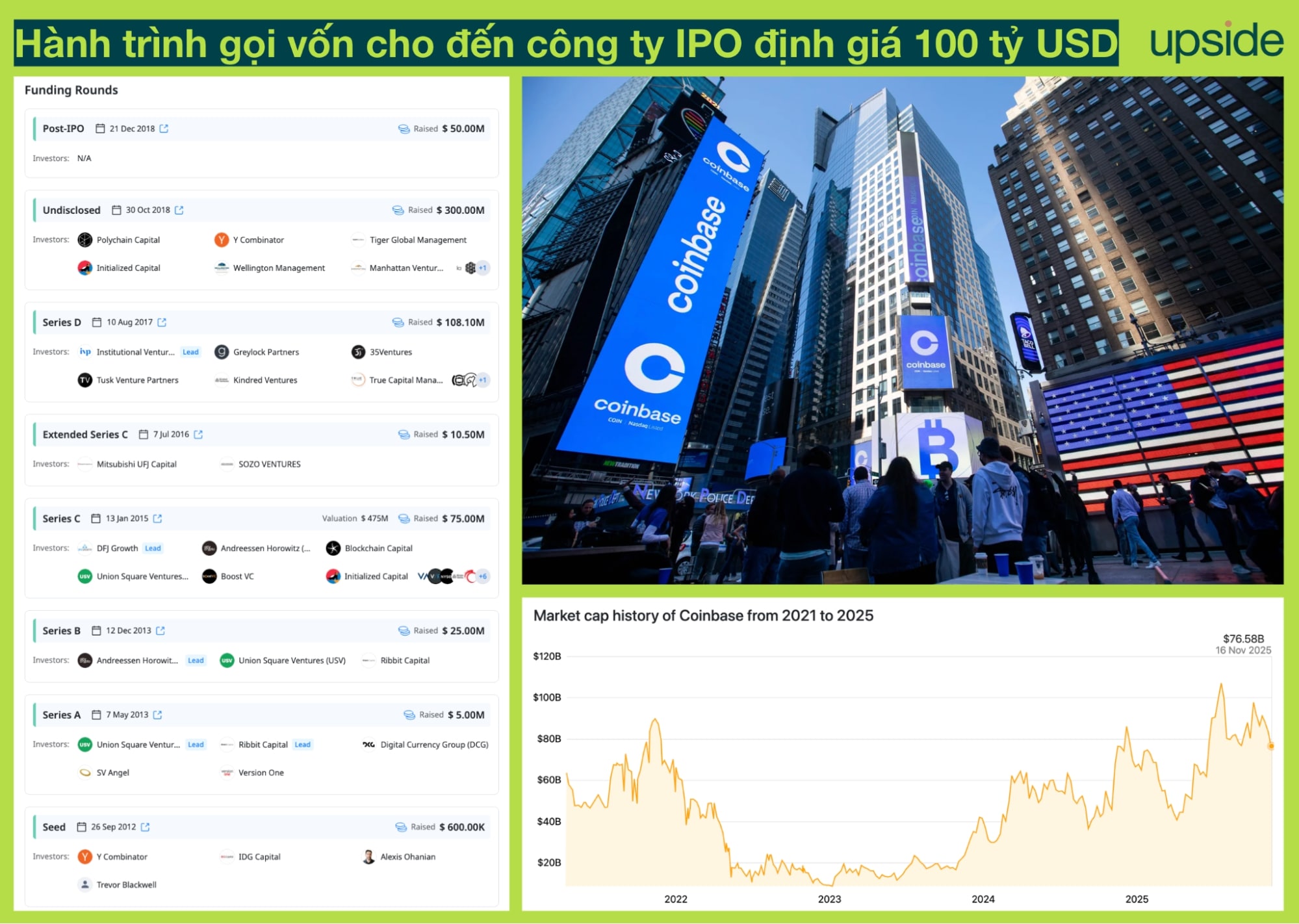 a16z đầu tư coinbase