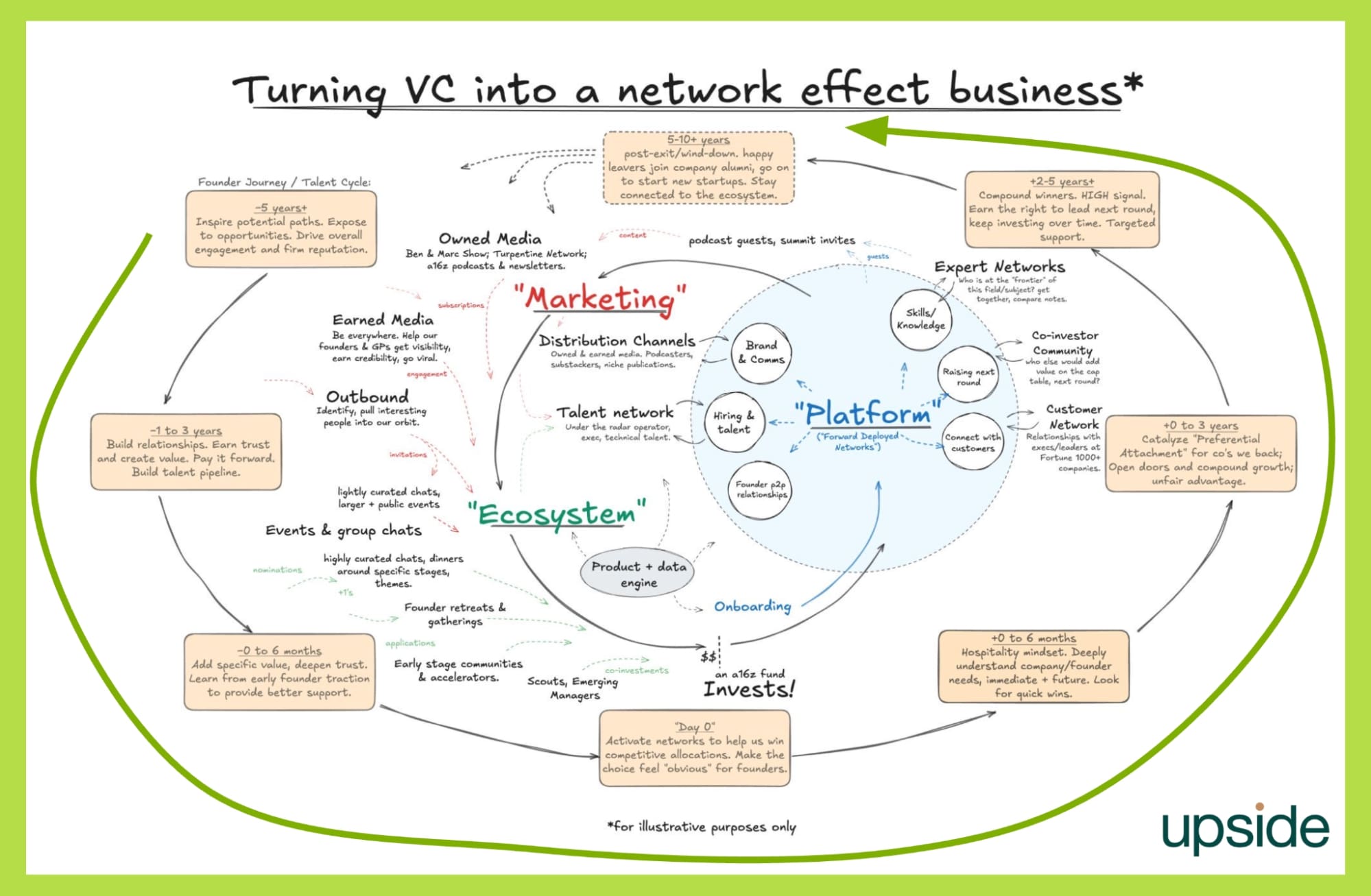 chu kỳ tài năng founder a16z