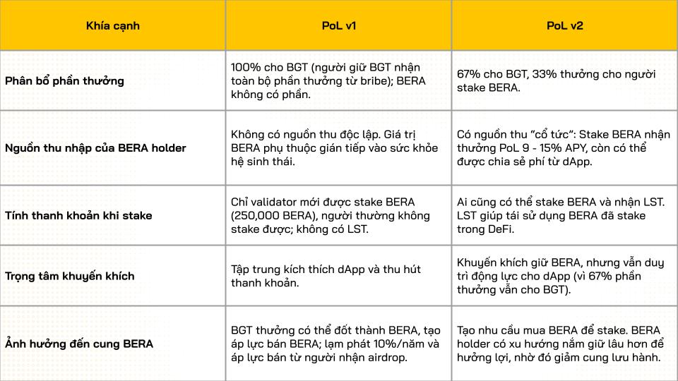 so sánh berachain pol v1 v2