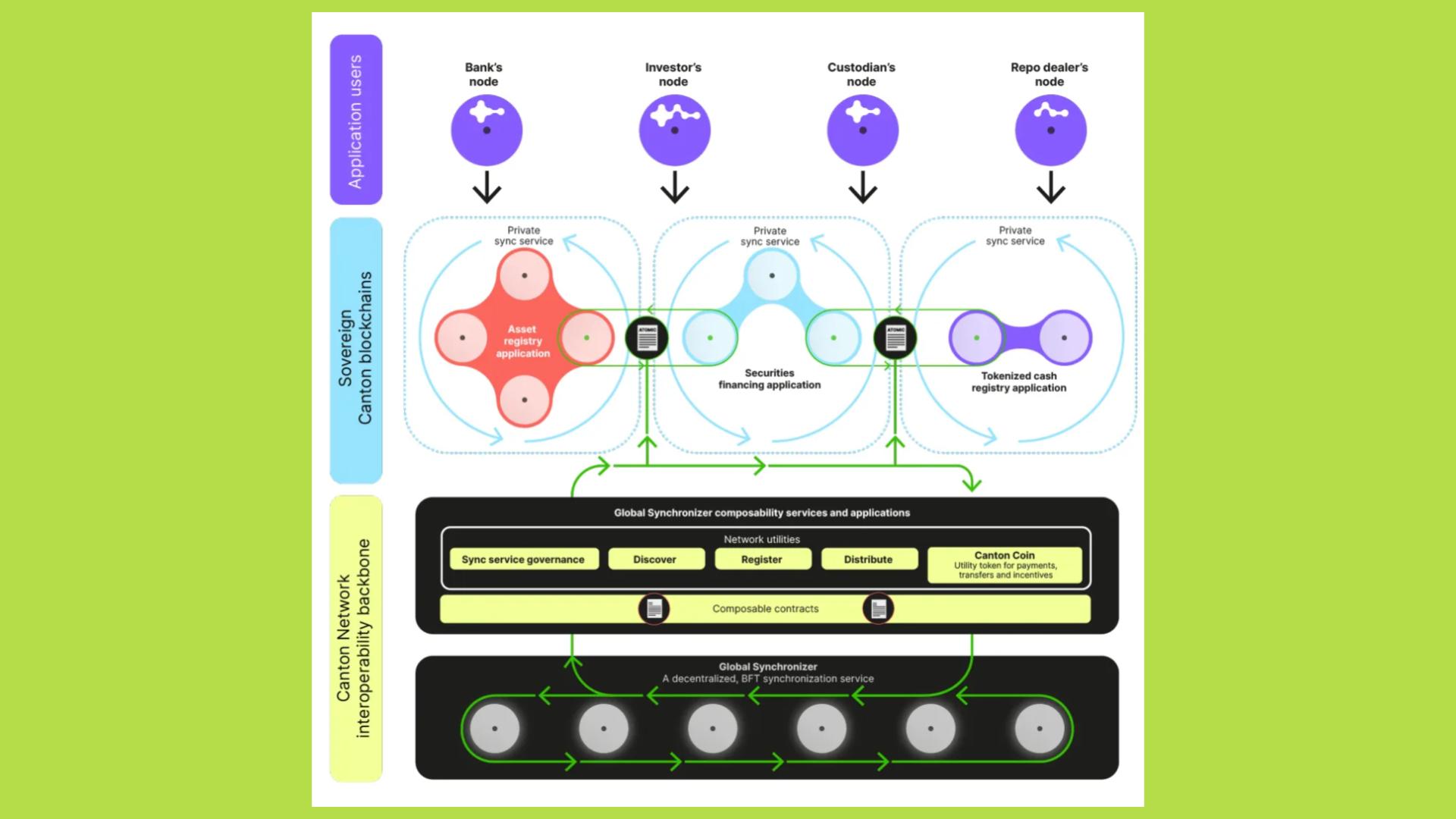canton network validator