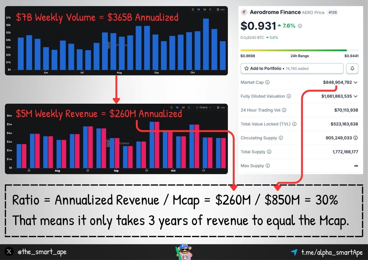 aerodrome finance revenue vs market cap